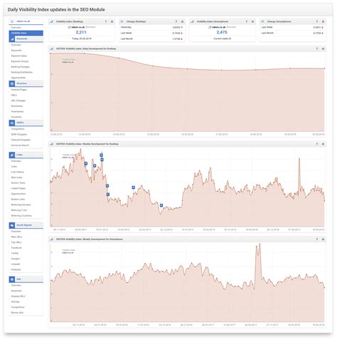 Daily updates for the Visibility Index now available SISTRIX