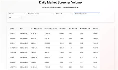 Daily volume chartink.  Running This screener uses Day Volume, Month Vo...