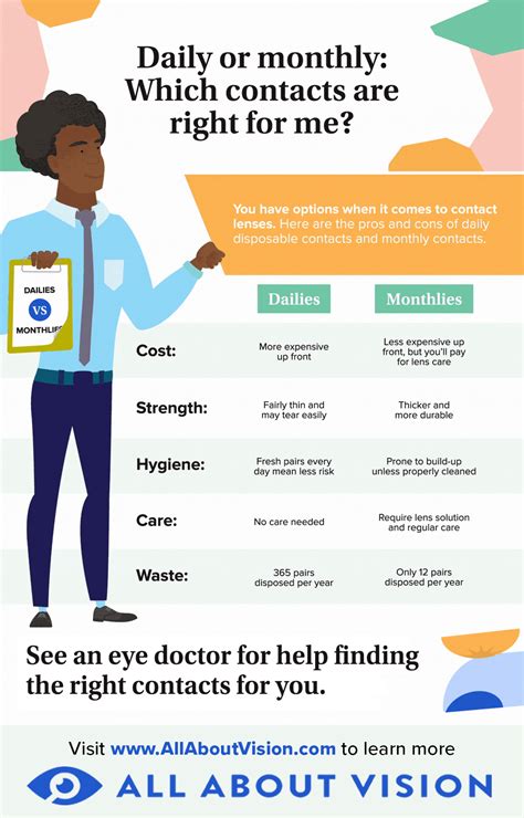 Daily vs monthly contacts. Second, contacts with low water content can help improve dry eyes. Those contacts require less water from your eye to stay hydrated, noted Dr. Drexler. Certain materials and technologies help ... 