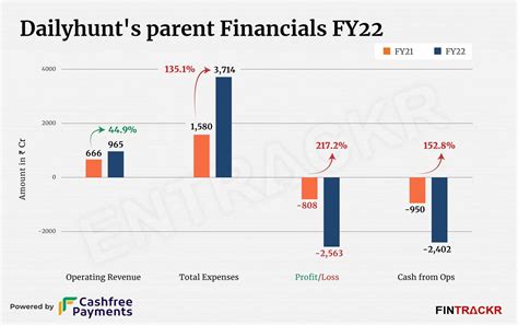 Dailyhunt’s parent posts Rs 2,500 Cr loss in FY22; revenue stands …