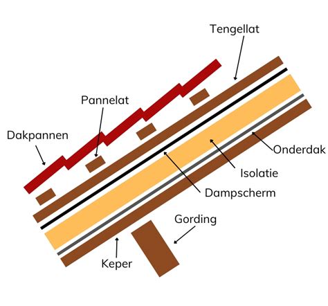 Dakconstructie