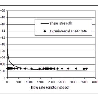 Další údaje: Experimental and Theoretical Research on Shear Strength …