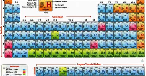 Dalam tabel periodik unsur modern golongan menyatakan.  Fully descriptive writeups.  Vi...