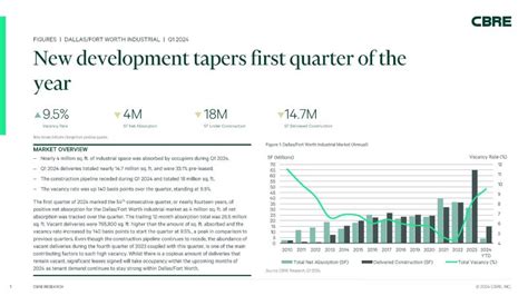 Dallas/Fort Worth Industrial Figures Q1 2024 CBRE