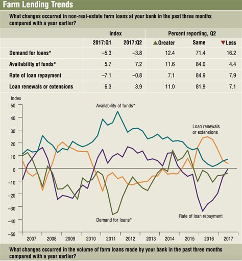 Dallas Fed Ag Credit Survey - Farm Policy News