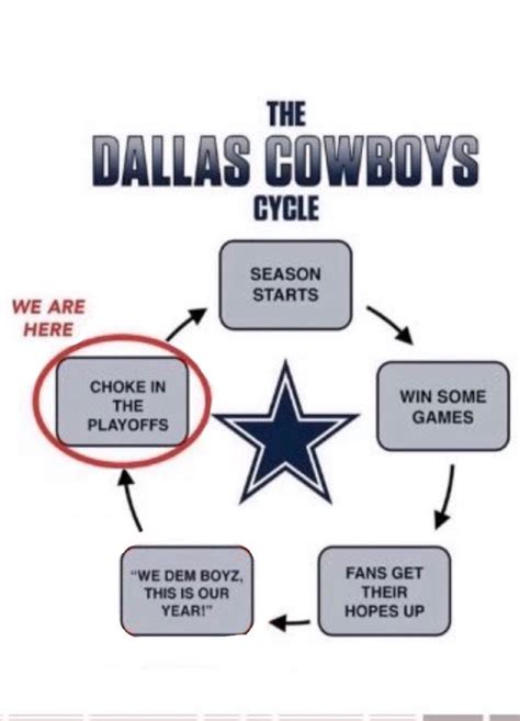Dec 18, 2022 · Cowboys haters out in full force after overtime loss to Jaguars. It should come as no surprise to Cowboys fans that when they failed to clinch a playoff spot, they also opened the floodgates. To ... . Dallas cowboys lose meme
