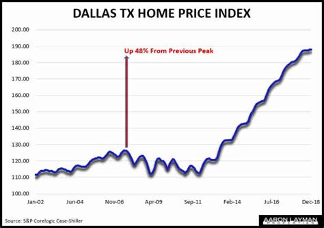 Dallas home prices. Things To Know About Dallas home prices. 