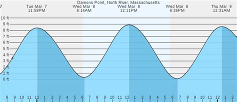 Damons point tide chart. Sep 14, 2023 · Thursday 14 September 2023, 3:28PM EDT (GMT -0400).The tide is currently falling in Damons Point North River. As you can see on the tide chart, the highest tide of 8.2ft was at 12:09pm and the lowest tide of 0.66ft was at 6:12am. 