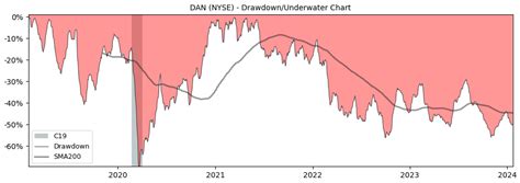 Dana Stock Price Today (NYSE: DAN) Quote, Market Cap