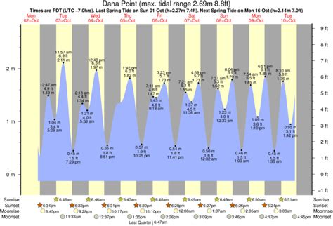 Dana point tide charts. Surf Forecast Today, Monday, Oct 23, 2023 in San Clemente the tide is rising. Next high tide is 04:14 PM. Next low tide is 11:20 PM. Dana Point, CA Tide Chart NOAA Station:San Clemente (TWC0419) September highest tide is on Thursday the 31st at a height of 6.440 ft. September lowest tide is on Wednesday the 27th at a height of -0.612 ft. 