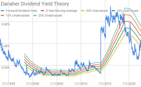 Danaher (NYSE:DHR) Dividend Yield, History and Growth - Simply …