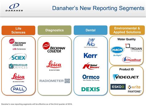Danaher corporation stock. ITEM 7.01 REGULATION FD DISCLOSURE. During the fourth quarter of 2022, changes in Danaher Corporation's ("Danaher" or the "Company") internal organization resulting from the rate of growth within certain of the Company's businesses in the former Life Sciences segment resulted in changes in the composition of the … 
