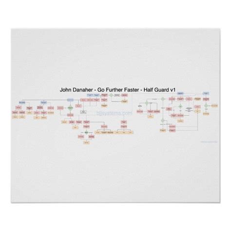 Danaher half guard reddit.  The flow chart has numbered annotations attached to ...