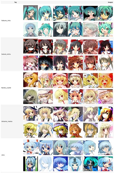 Danbooru dataset. This repo provides an anime character recognition dataset based on Danbooru 2018.\nThe original Danbooru dataset provides images with tags.\nWe processed the dataset (more … 