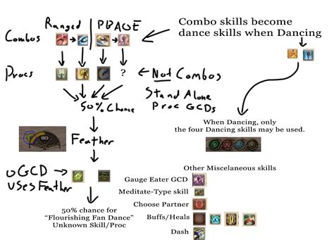  Dancer is a physical ranged DPS class from FFXIV, it is more on the supportive side bringing mitigation, small healing, and buffs to the whole party. This FFXIV Dancer guide will summarise the Dancer class providing information about the gauge, rotation, and unique actions they have in their kit. Fourfold Feathers and Esprit Gauge; Dances . 