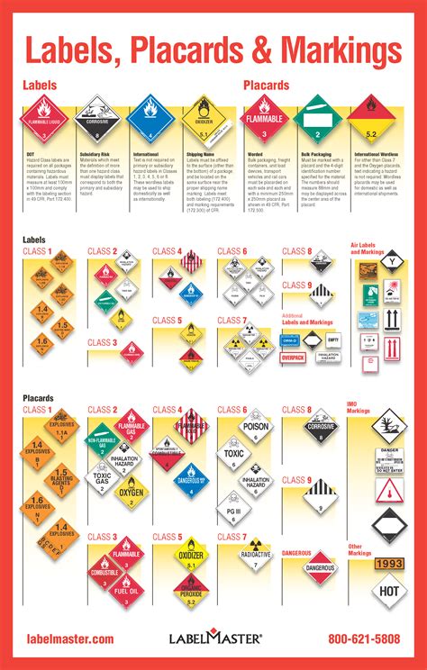 Dangerous Goods References and Resources