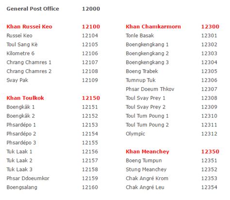 Dangkor postal code.  Name Code General Post Office 12000 Khan Russei keo 12100 Phnom Penh...