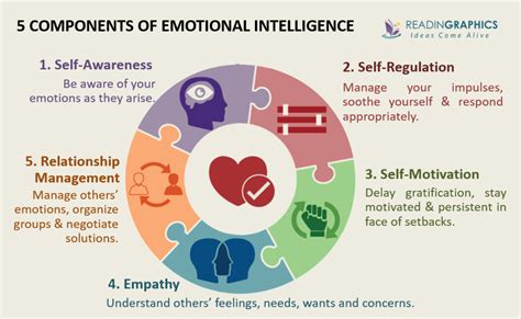 Daniel Goleman's Emotional Intelligence Theory Explained. 