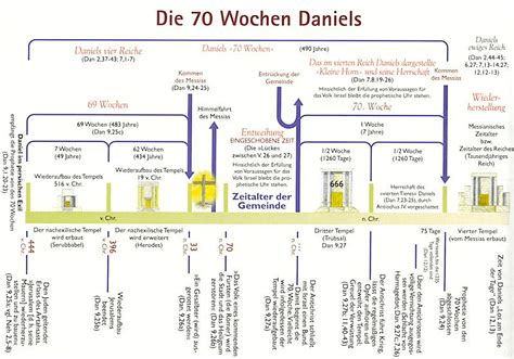 Daniels 70 wochen der schlussstein der bibel prophezeiungen und muster buch 2. - Unterstützende fragen zur frage exploration guide.