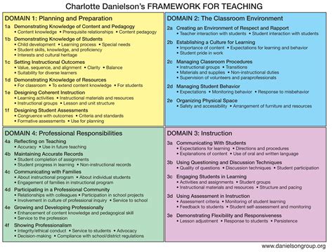 Danielson rubric.  Danielson&rsquo;s key elements for the components are included...