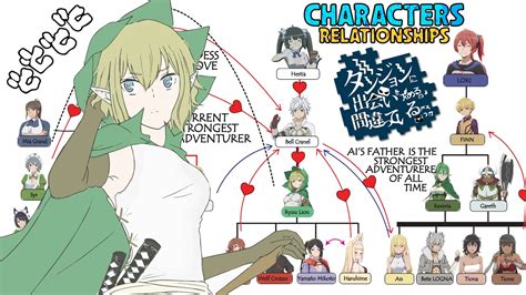Danmachi character levels. .  ...