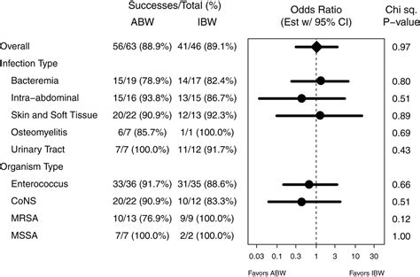 Daptomycin Dosing Based on Ideal Body Weight versus …