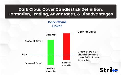 Dark Cloud Cover - Definition, Formation & How To Use