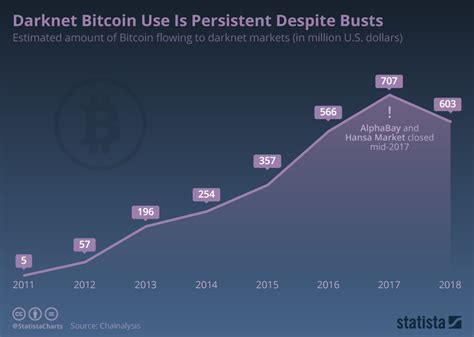 Dark Web Markets: A Growing Force in the Bitcoin Economy
