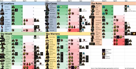 Darkest Dungeon Curio Cheat Sheet