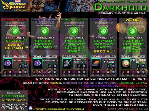 Darkhold infographic msf. Only when you actually start a War attack with Sabretooth and Omega Red will it be factored in. So if I'm not mistaken, your Sabretooth should have 538k * 1.5 = 807k HP when paired with Omega Red in War. Once you beef up your gold stars and gear level on Omega Red it might be a different story though. 3. 