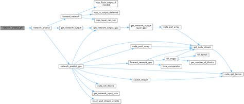 Darknet python api.  It is recommended that new applications skip the original API, and u...