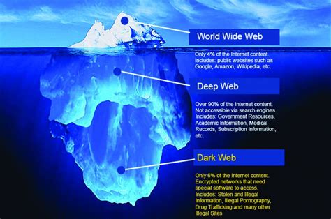 Darkweb wiki. Dark Web Defined. The dark web is a network of unindexed web content. The biggest differentiator between the deep and dark web is that dark web activity is made anonymous through a variety of encryption and routing techniques. The dark web is also unregulated, meaning that it is run and upheld by a vast network of individuals around the world. 