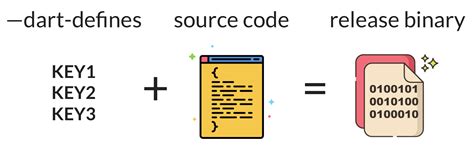 Dart openread.  We read text and binary files.  dart:io openRead method Stream<List<int&g...