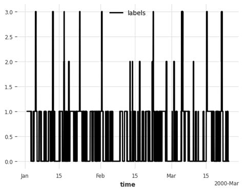 Darts time series classification github.  It contains a variety of models, from ...