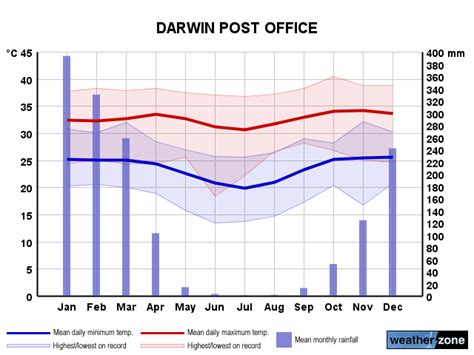 Darwin, Australia - Average Annual Weather - Holiday Weather