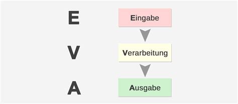 Das EVA-Prinzip - Definition und Funktionsweise - printer4you.com