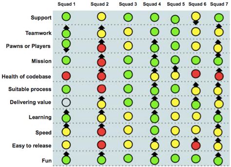 Das Squad Healtch Check Modell von Spotify - Agile Academy