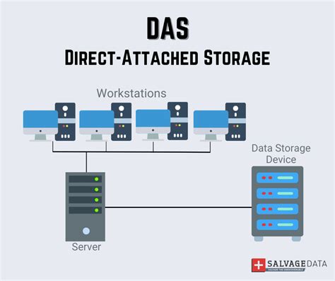 Das storage. What is Direct Attached Storage (DAS)? Direct attached storage is the simplest storage type: a storage device is directly attached to a host device. A typical example of a DAS is an external storage device attached to a pc or a server. DAS devices can consist of multiple hard drives in a single enclosure without any network connectivity. 