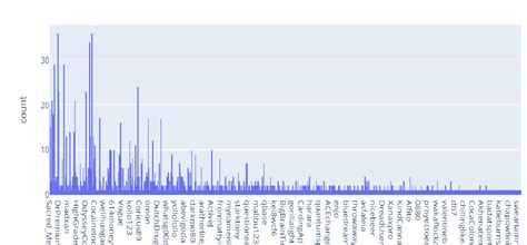 Dash/plotly, show only top 10 values in histogram