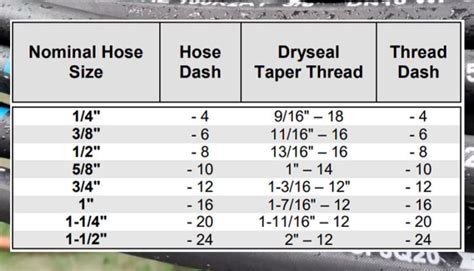 Dash size chart.  For example, -6 hose would indicate a hose with inside dia...