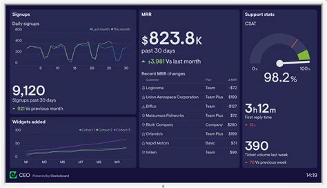 Dashboard Example Geckoboard