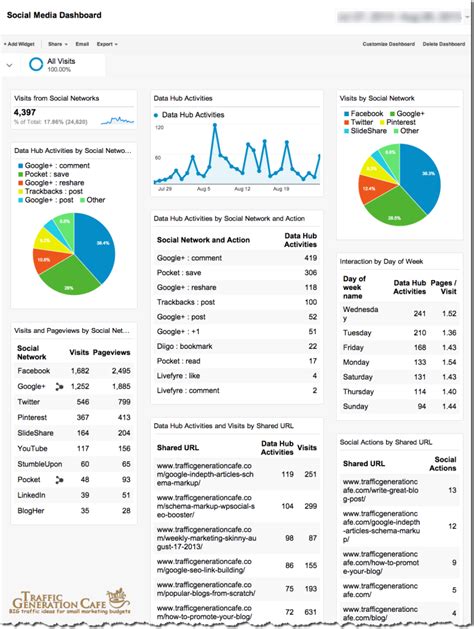 Dashboard Google 5 Custom Google Analytics Dashboards in 5 Minutes