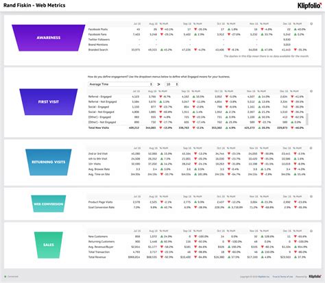 Dashboard Template Rand Fishkin Web Metrics Dashboard template