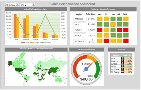Dashboard and Scorecard