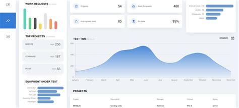 Dashboard in a Day Lab 3 Data Visualization