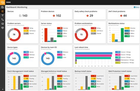 Dashboards SolarWinds