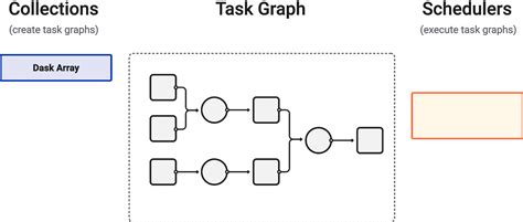 Dask example.  An example Dask computation # In the following lines of code, we&rsquo;re reading...