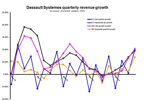 Dassault Systemes Revenue (Quarterly) - YCharts