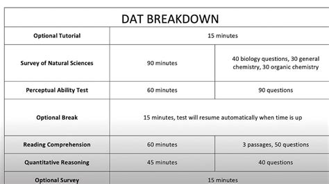 DAT Bootcamp Breakdown (25AA/24TS/25PAT)- For those who 