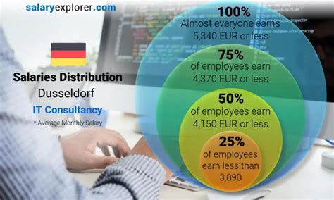 Data Analysis Average Salaries in Dusseldorf 2021 The Complete Guide